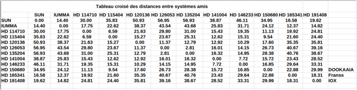 Distances entre étoiles amies.png